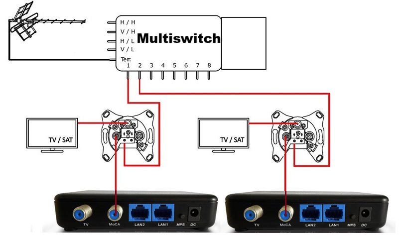 European multimedia coax wiring with MoCA 2.5